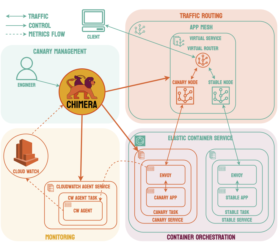 Chimera Infrastructure